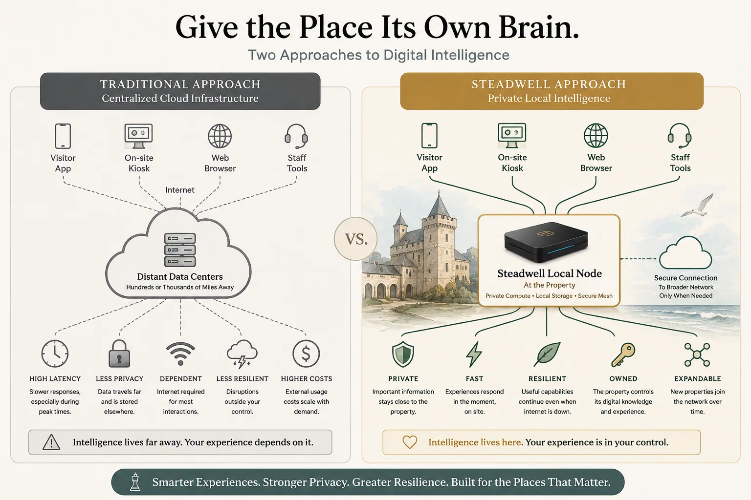 Diagram of the Steadwell private intelligence system at Queen’s Gambit — local computing on the property, connected across the Russo network.
